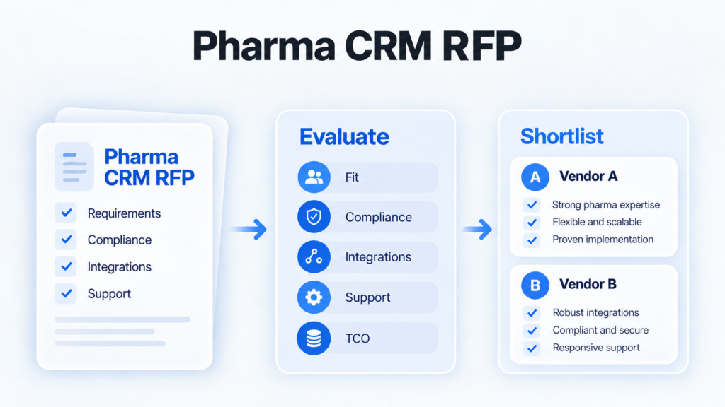Pharma CRM RFP process from requirements and evaluation to vendor shortlist.
