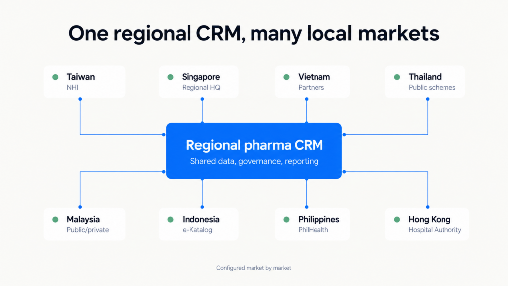 Diagram showing one regional pharma CRM supporting Taiwan, Singapore, Vietnam, Thailand, Malaysia, Indonesia, the Philippines, and Hong Kong with local market configuration.