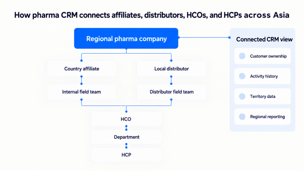 Diagram showing how a regional pharma company connects country affiliates, local distributors, field teams, HCOs, departments, and HCPs through one connected CRM view.