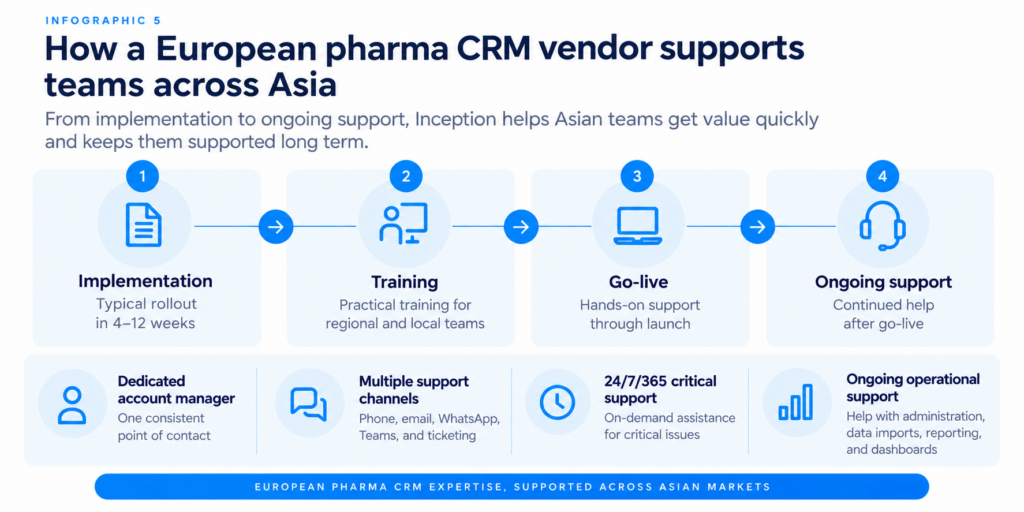 Diagram showing a European pharma CRM vendor supporting Asian teams through implementation, training, go-live, ongoing support, dedicated account management, and 24/7 critical assistance.
