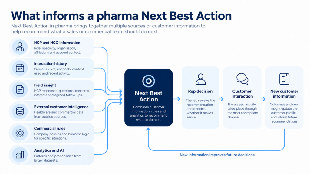 Alt text: Diagram showing how HCP and HCO information, field interactions, commercial rules, analytics, and new customer insight contribute to Next Best Action in pharma.