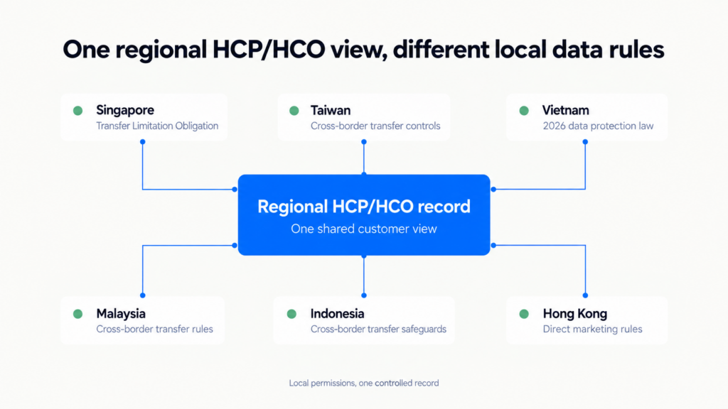Diagram showing one shared regional HCP and HCO customer view governed by different local data and privacy rules across Asian markets.