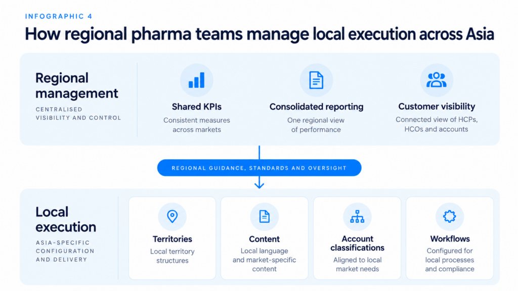 Diagram showing regional pharma management using shared KPIs, consolidated reporting, and customer visibility while local teams manage territories, approved content, account classifications, and workflows across Asia.